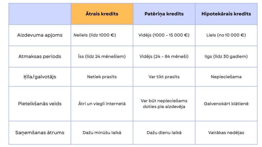 atro kreditu salidzinajums